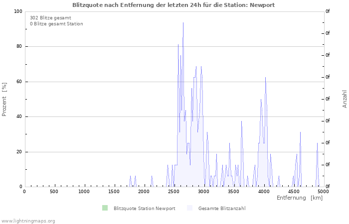 Diagramme: Blitzquote nach Entfernung