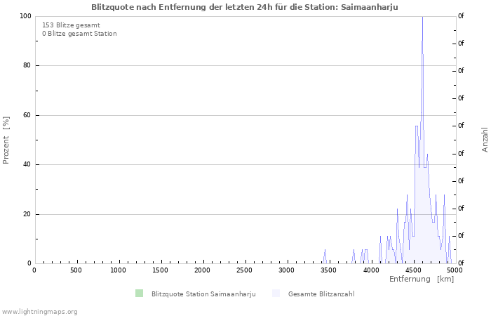 Diagramme: Blitzquote nach Entfernung