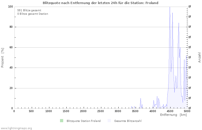 Diagramme: Blitzquote nach Entfernung