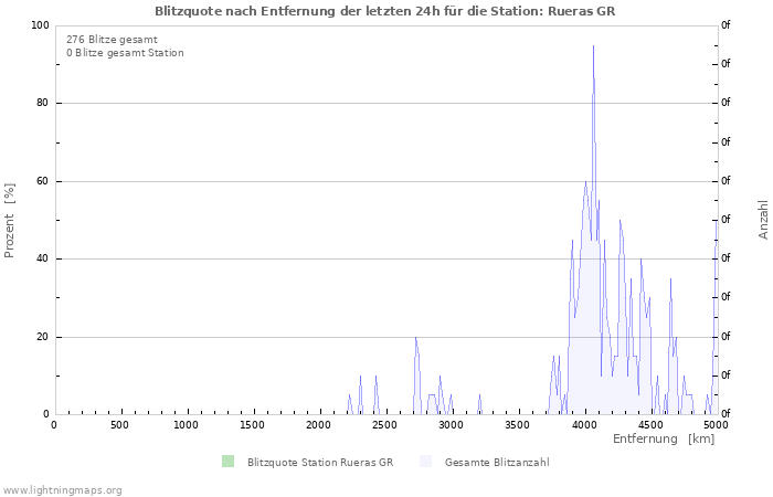 Diagramme: Blitzquote nach Entfernung