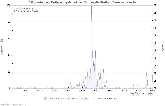 Diagramme: Blitzquote nach Entfernung