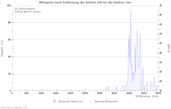 Diagramme: Blitzquote nach Entfernung