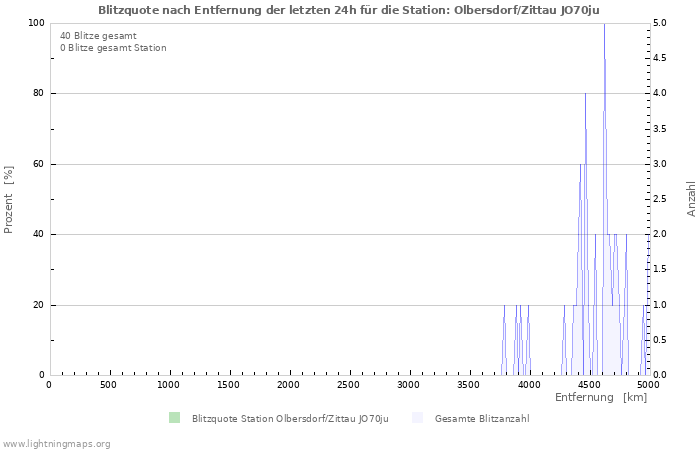 Diagramme: Blitzquote nach Entfernung