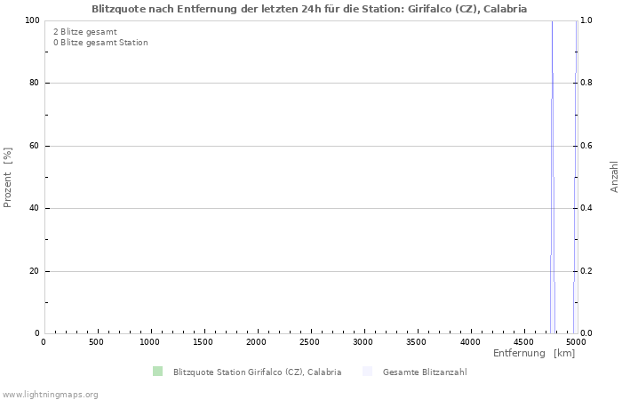 Diagramme: Blitzquote nach Entfernung