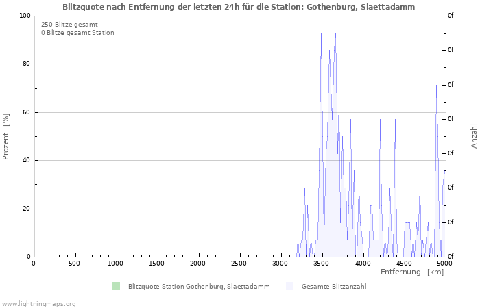 Diagramme: Blitzquote nach Entfernung