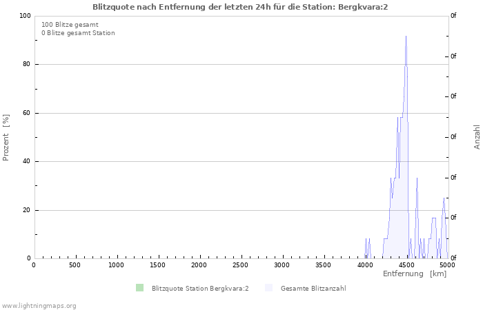 Diagramme: Blitzquote nach Entfernung