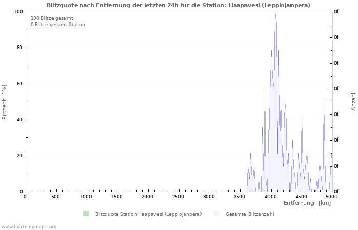 Diagramme: Blitzquote nach Entfernung