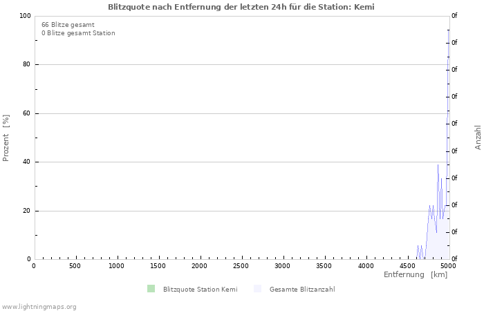 Diagramme: Blitzquote nach Entfernung