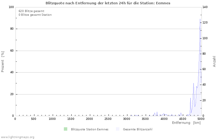 Diagramme: Blitzquote nach Entfernung