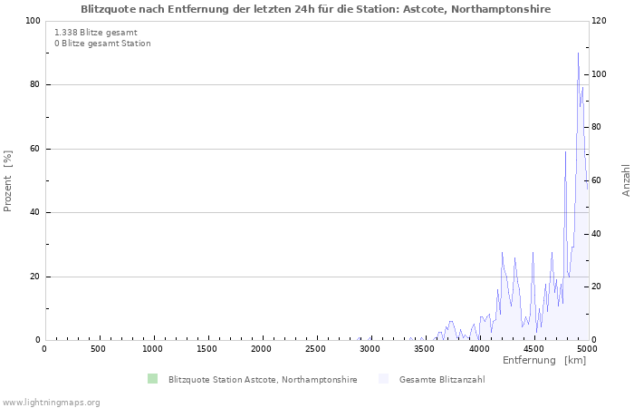 Diagramme: Blitzquote nach Entfernung