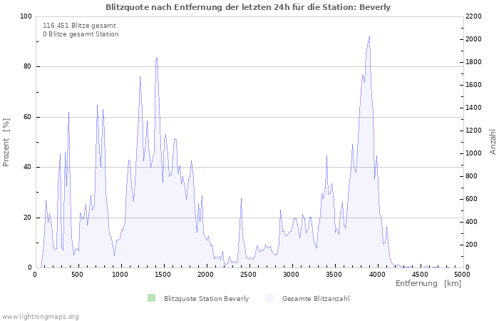 Diagramme: Blitzquote nach Entfernung