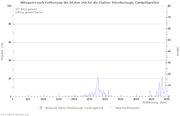 Diagramme: Blitzquote nach Entfernung