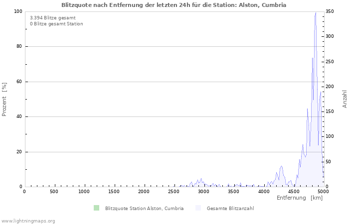 Diagramme: Blitzquote nach Entfernung