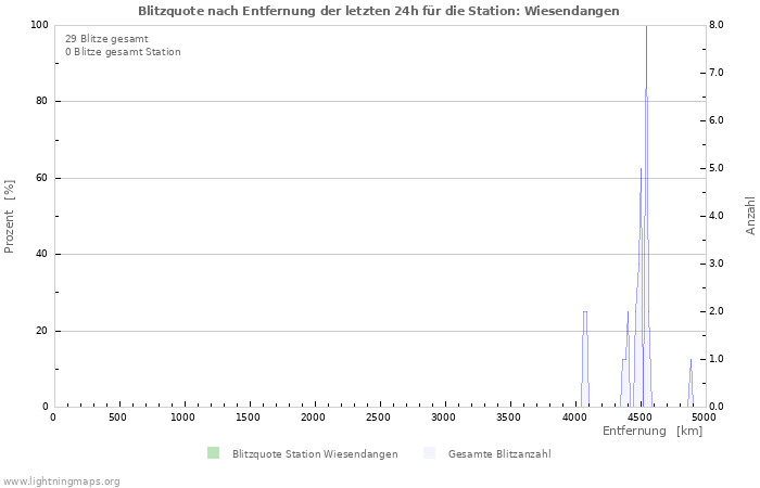 Diagramme: Blitzquote nach Entfernung