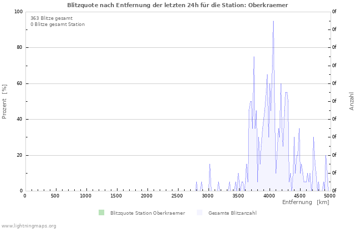 Diagramme: Blitzquote nach Entfernung