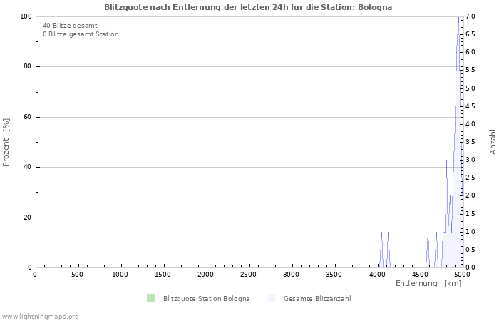 Diagramme: Blitzquote nach Entfernung