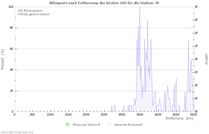 Diagramme: Blitzquote nach Entfernung