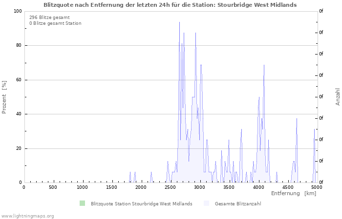 Diagramme: Blitzquote nach Entfernung