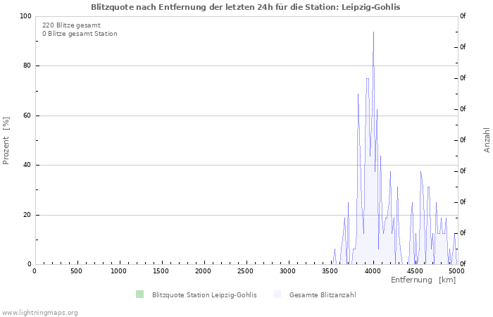 Diagramme: Blitzquote nach Entfernung