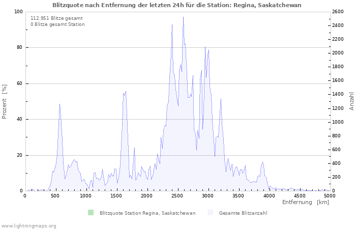 Diagramme: Blitzquote nach Entfernung