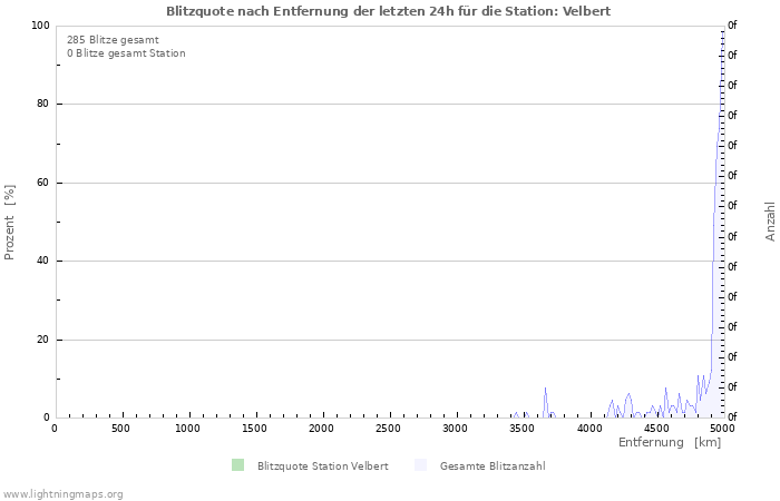 Diagramme: Blitzquote nach Entfernung