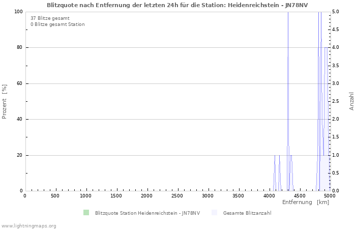 Diagramme: Blitzquote nach Entfernung