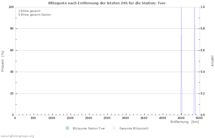 Diagramme: Blitzquote nach Entfernung