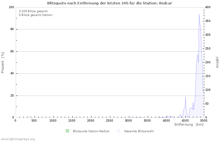 Diagramme: Blitzquote nach Entfernung