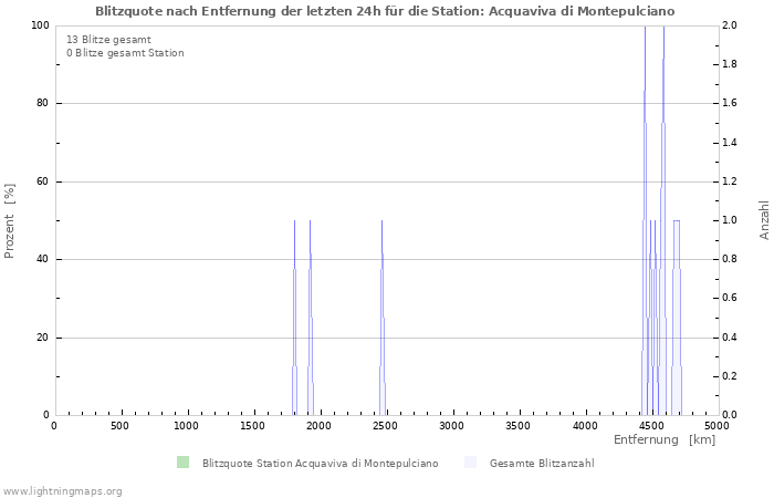 Diagramme: Blitzquote nach Entfernung