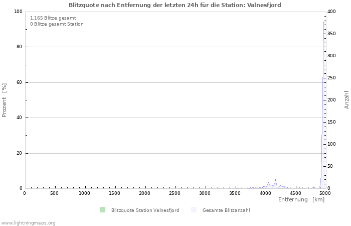 Diagramme: Blitzquote nach Entfernung