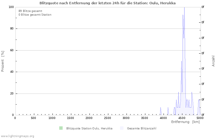 Diagramme: Blitzquote nach Entfernung