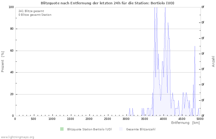 Diagramme: Blitzquote nach Entfernung