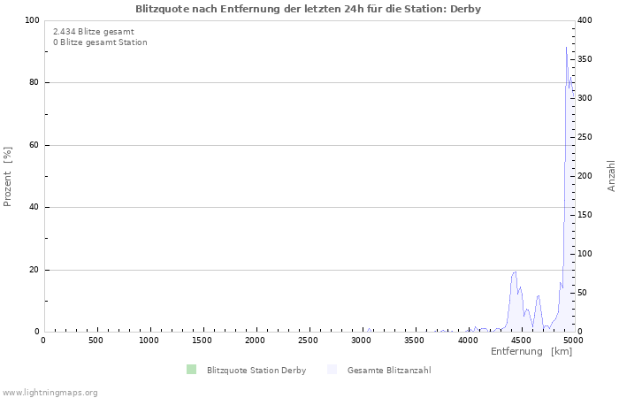 Diagramme: Blitzquote nach Entfernung