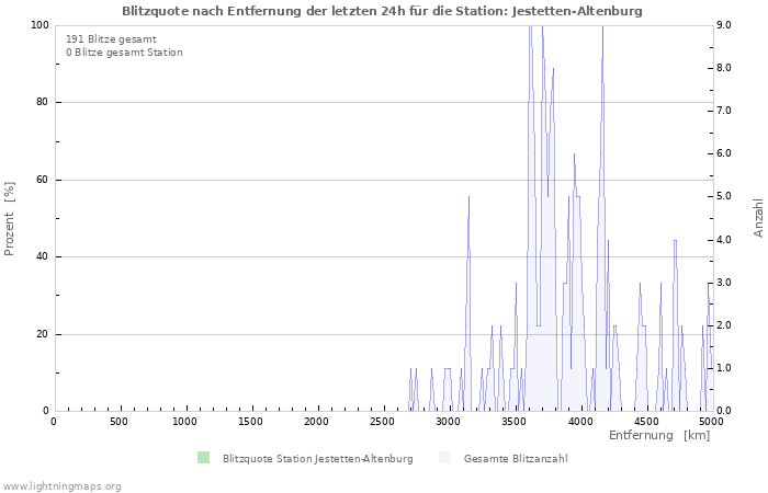 Diagramme: Blitzquote nach Entfernung