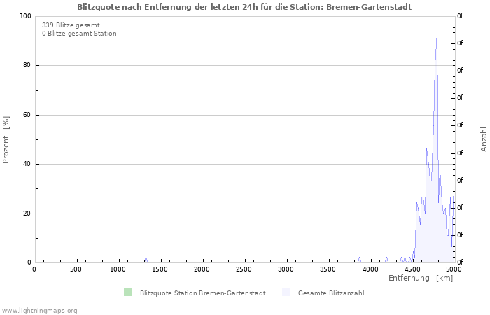 Diagramme: Blitzquote nach Entfernung