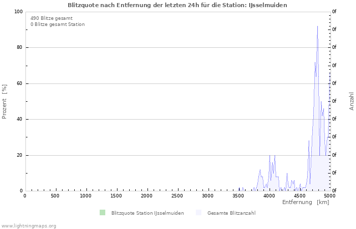 Diagramme: Blitzquote nach Entfernung