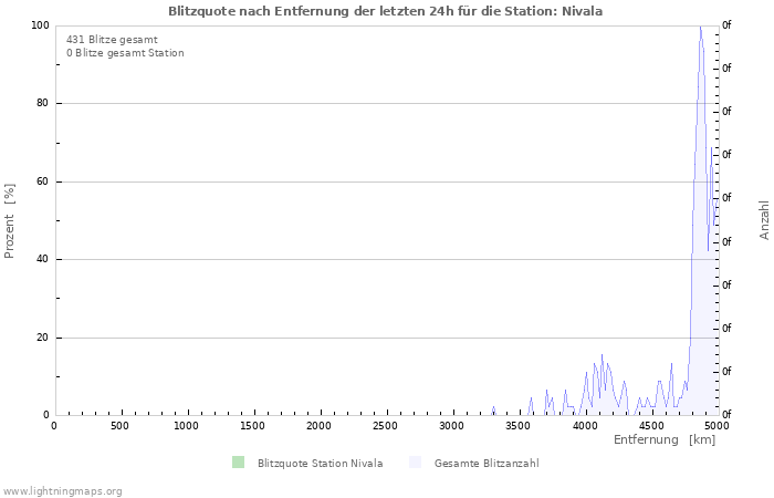 Diagramme: Blitzquote nach Entfernung