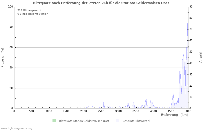 Diagramme: Blitzquote nach Entfernung