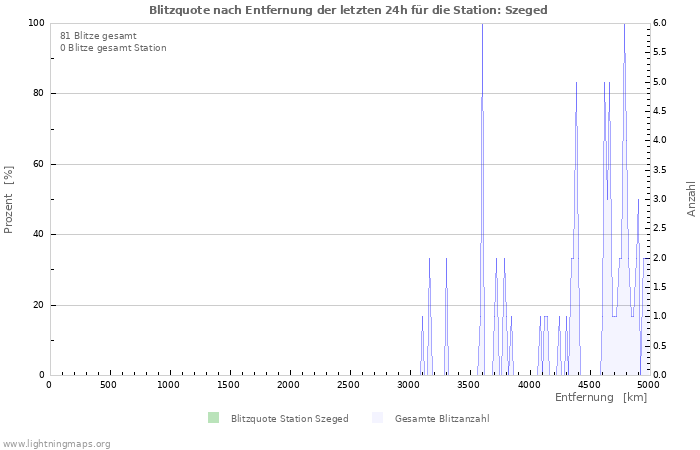 Diagramme: Blitzquote nach Entfernung