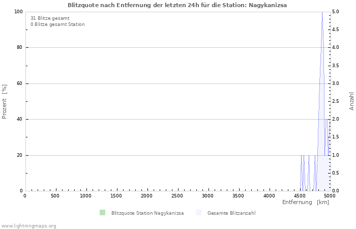 Diagramme: Blitzquote nach Entfernung