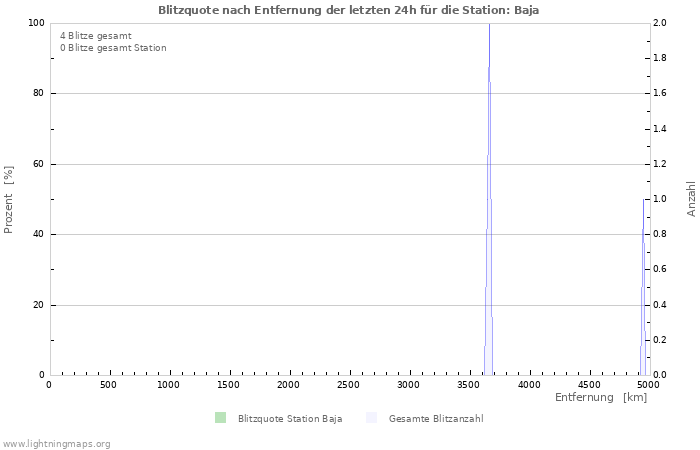 Diagramme: Blitzquote nach Entfernung