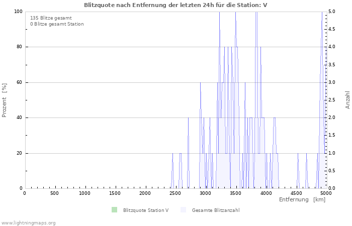 Diagramme: Blitzquote nach Entfernung