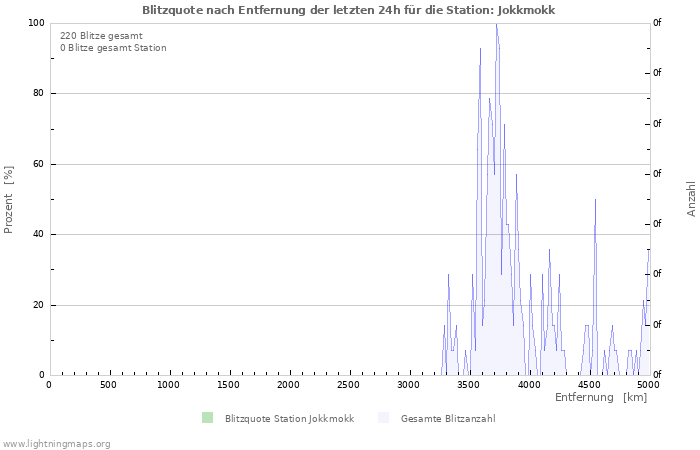 Diagramme: Blitzquote nach Entfernung