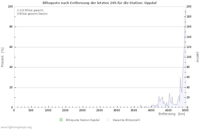 Diagramme: Blitzquote nach Entfernung