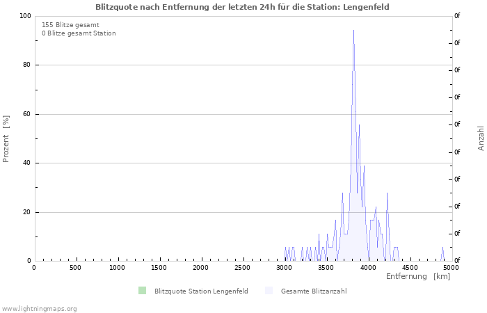 Diagramme: Blitzquote nach Entfernung