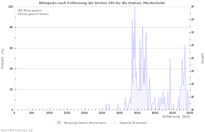 Diagramme: Blitzquote nach Entfernung