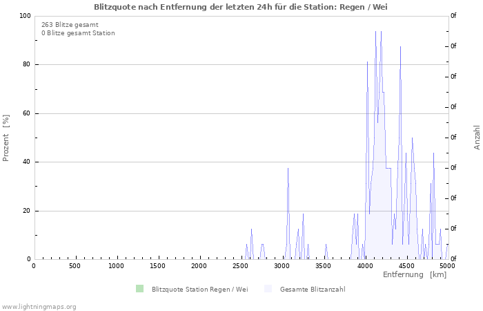 Diagramme: Blitzquote nach Entfernung