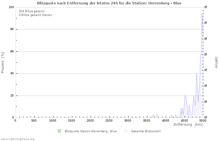 Diagramme: Blitzquote nach Entfernung