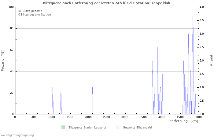 Diagramme: Blitzquote nach Entfernung