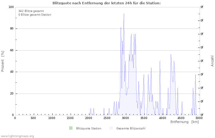 Diagramme: Blitzquote nach Entfernung